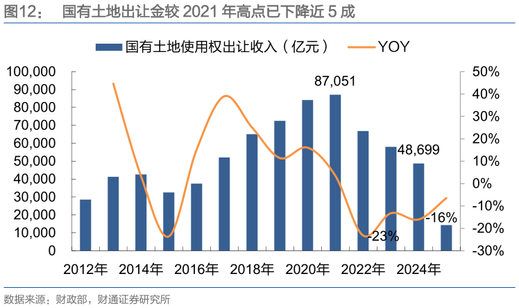如何才能国有土地出让金较 2021 年高点已下降近 5 成