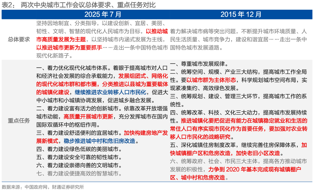 如何了解两次中央城市工作会议总体要求、重点任务对比