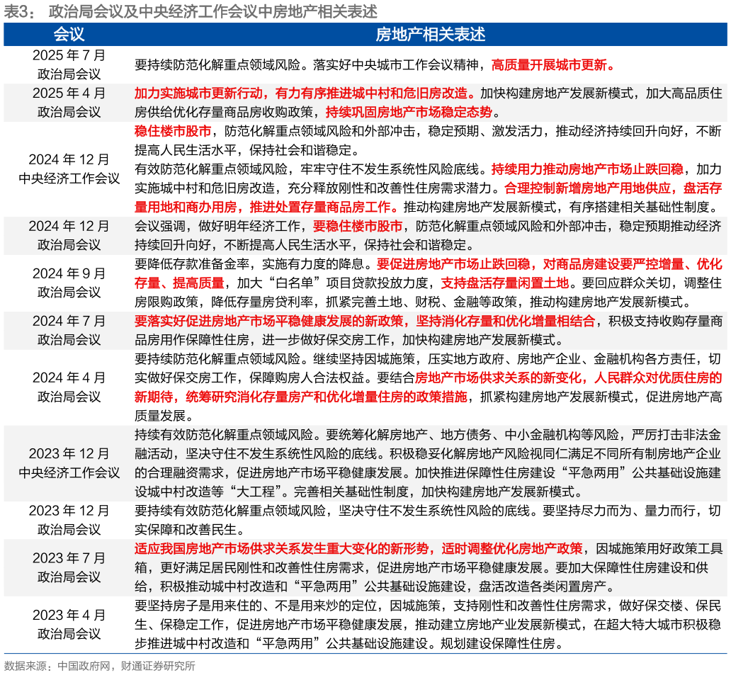 请问一下政治局会议及中央经济工作会议中房地产相关表述
