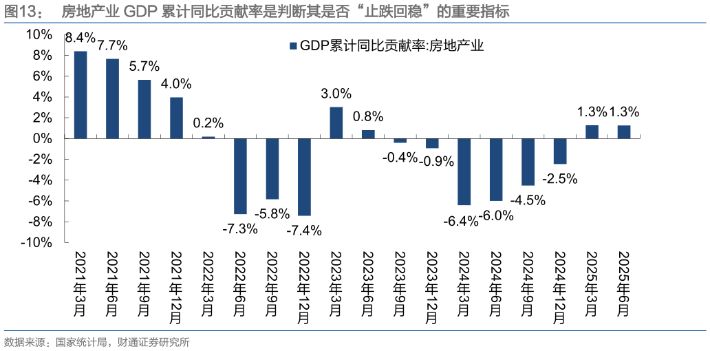 谁能回答房地产业 GDP 累计同比贡献率是判断其是否“止跌回稳”的重要指标