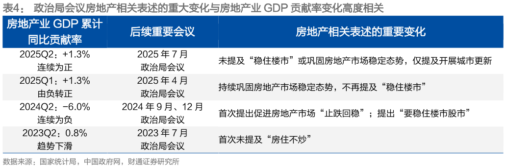 谁知道政治局会议房地产相关表述的重大变化与房地产业 GDP 贡献率变化高度相关 