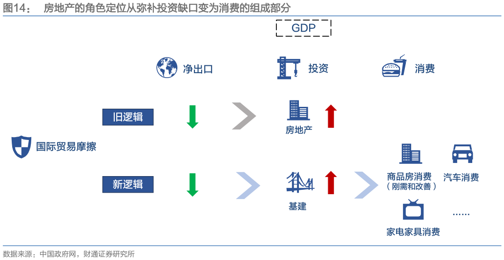 我想了解一下房地产的角色定位从弥补投资缺口变为消费的组成部分