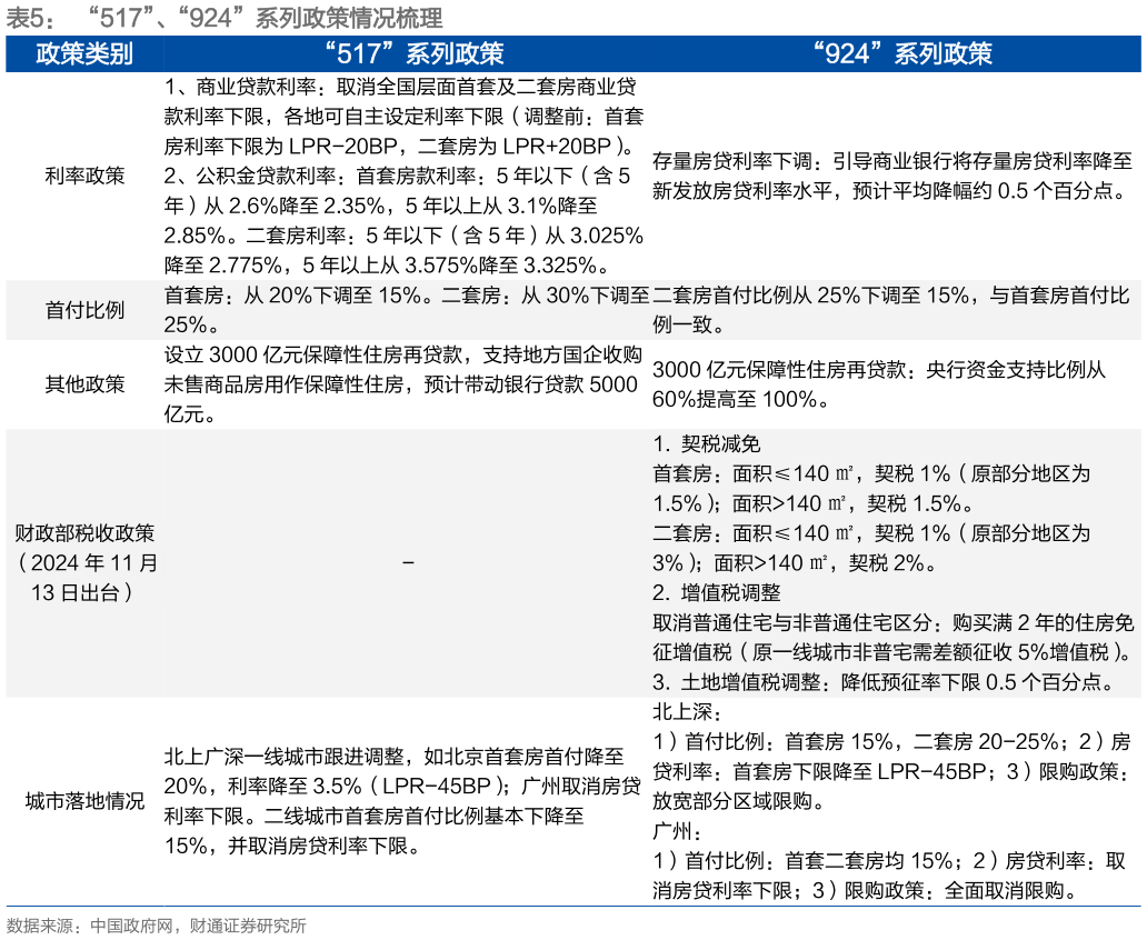 请问一下“517”、“924”系列政策情况梳理