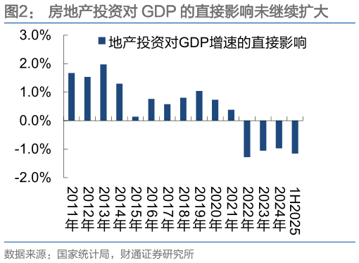 想问下各位网友房地产投资对 GDP 的直接影响未继续扩大
