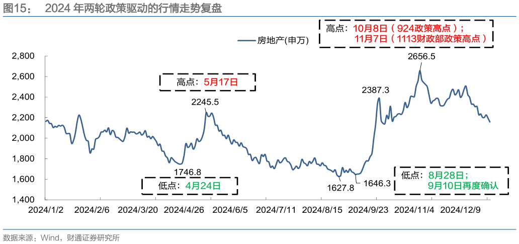 谁能回答2024 年两轮政策驱动的行情走势复盘