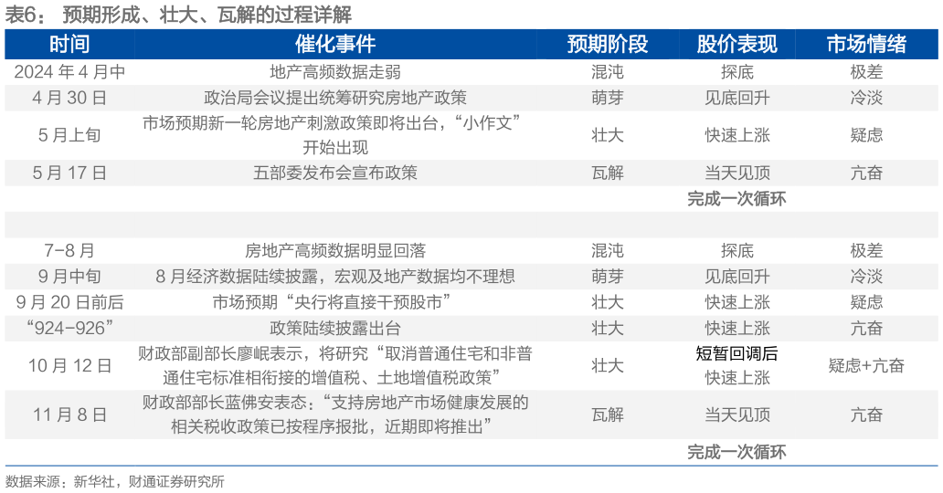咨询下各位预期形成、壮大、瓦解的过程详解