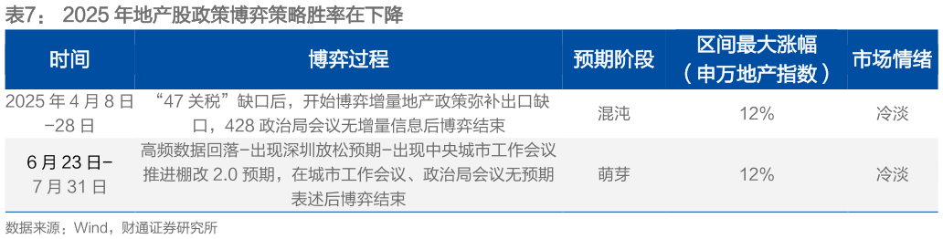 各位网友请教一下2025 年地产股政策博弈策略胜率在下降