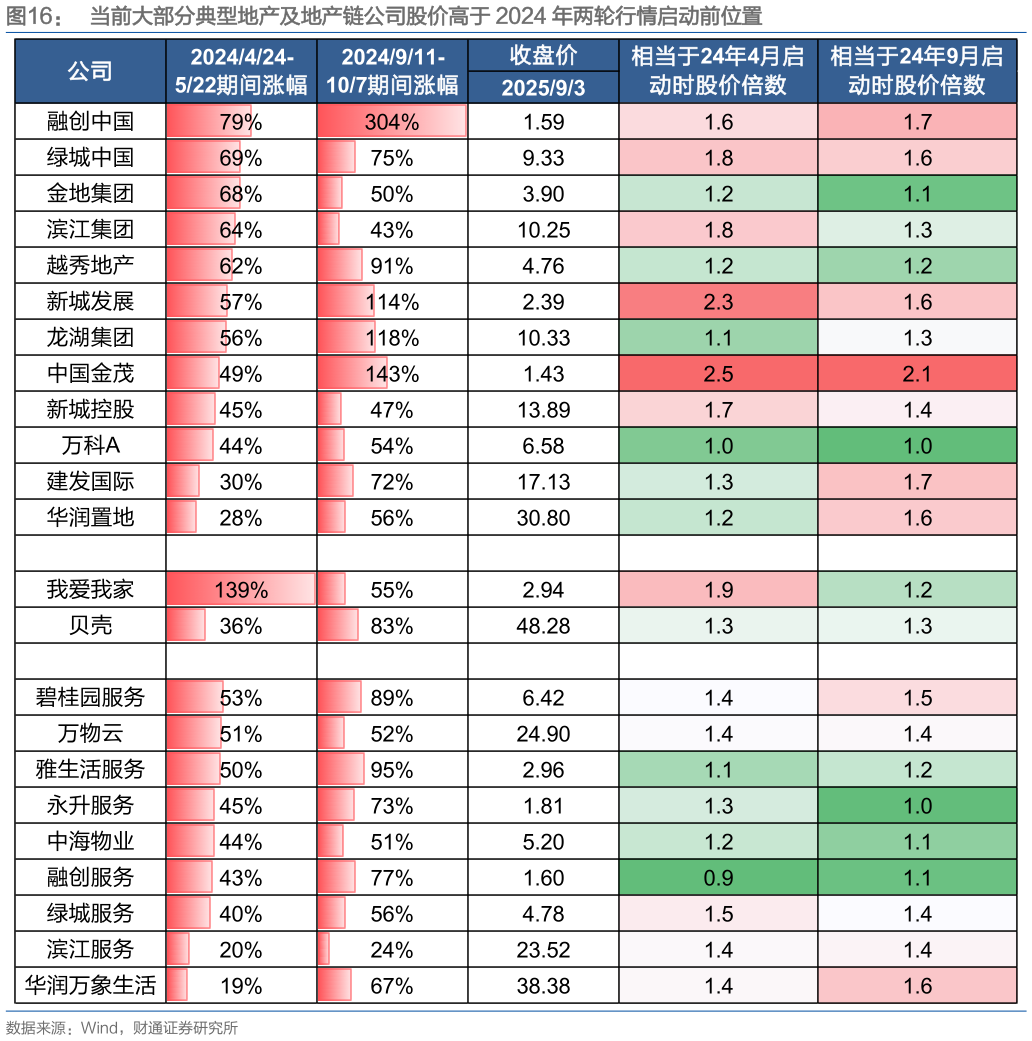 各位网友请教一下当前大部分典型地产及地产链公司股价高于 2024 年两轮行情启动前位置