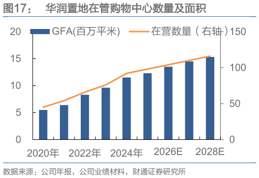 谁知道华润置地在管购物中心数量及面积