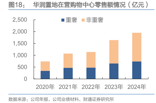 如何了解华润置地在营购物中心零售额情况（亿元）
