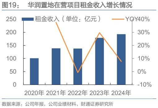 谁能回答华润置地在营项目租金收入增长情况