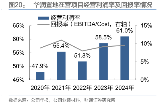 如何解释华润置地在营项目经营利润率及回报率情况