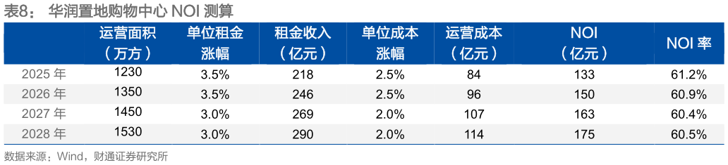 我想了解一下华润置地购物中心 NOI 测算