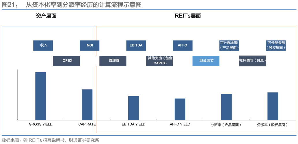 咨询大家从资本化率到分派率经历的计算流程示意图