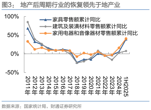 谁知道地产后周期行业的恢复领先于地产业
