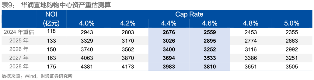 如何了解华润置地购物中心资产重估测算