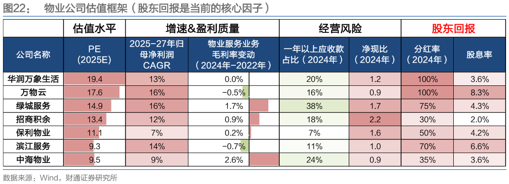 我想了解一下物业公司估值框架（股东回报是当前的核心因子）