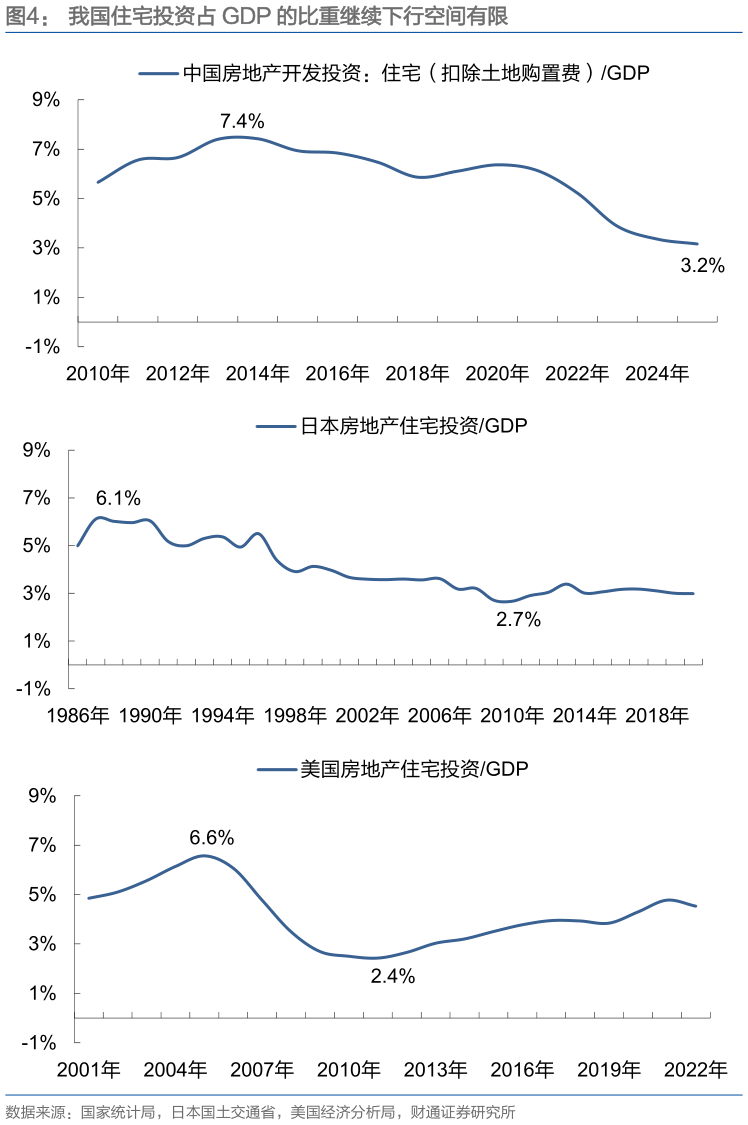 如何看待我国住宅投资占 GDP 的比重继续下行空间有限