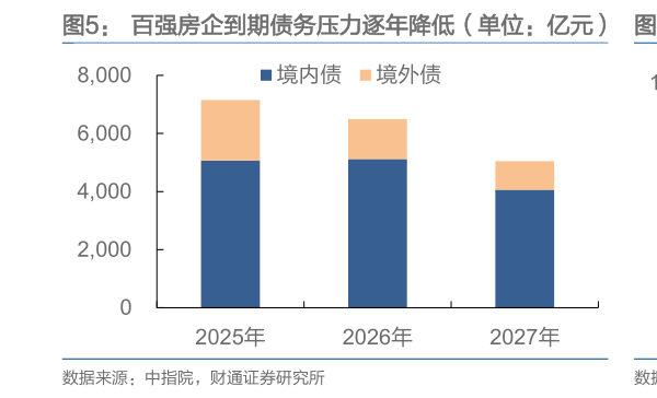 咨询下各位百强房企到期债务压力逐年降低（单位：亿元）   百强房企债务到期节奏平稳（单位：亿元）