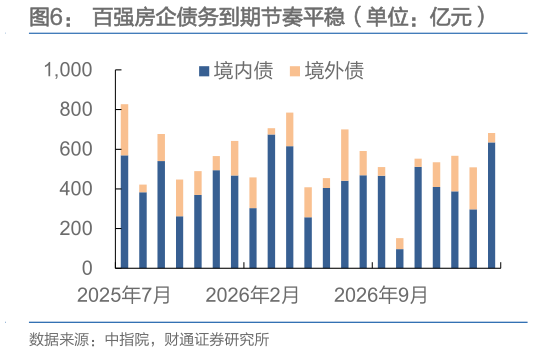 如何解释百强房企债务到期节奏平稳（单位：亿元）