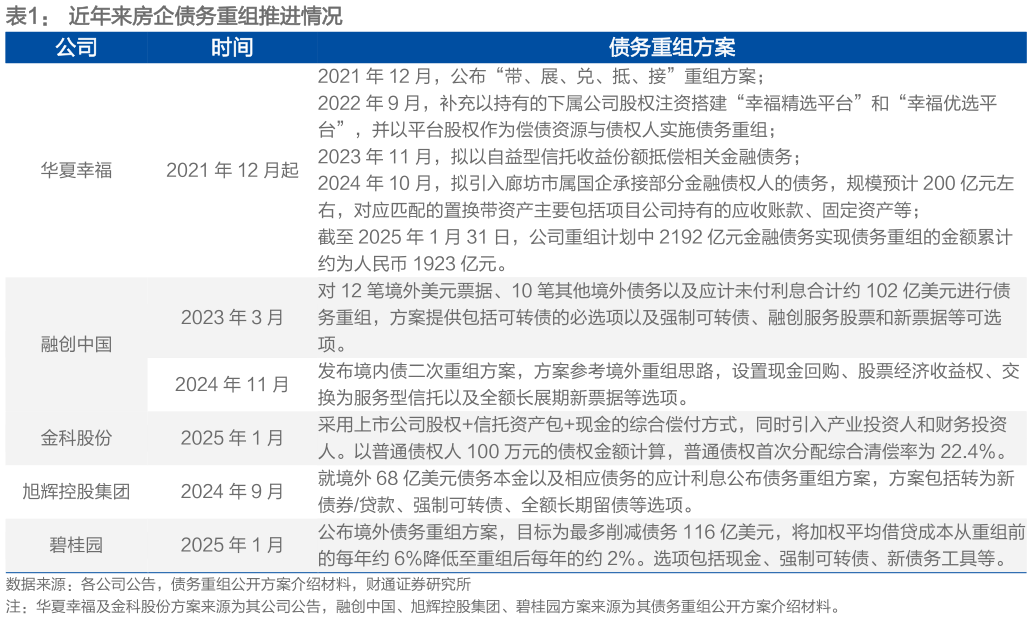 各位网友请教一下近年来房企债务重组推进情况