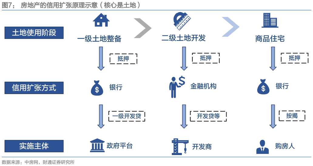 你知道房地产的信用扩张原理示意（核心是土地）