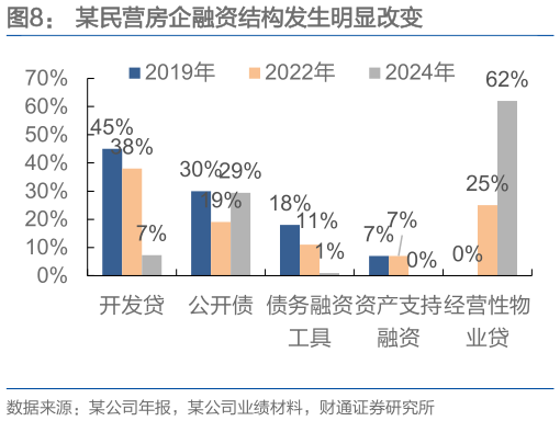 想关注一下某民营房企融资结构发生明显改变