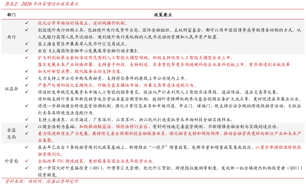 谁能回答2026年陆家嘴论坛政策要点