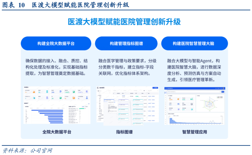 如何了解医渡大模型赋能医院管理创新升级