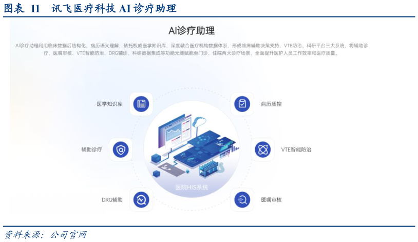 如何了解讯飞医疗科技 AI 诊疗助理