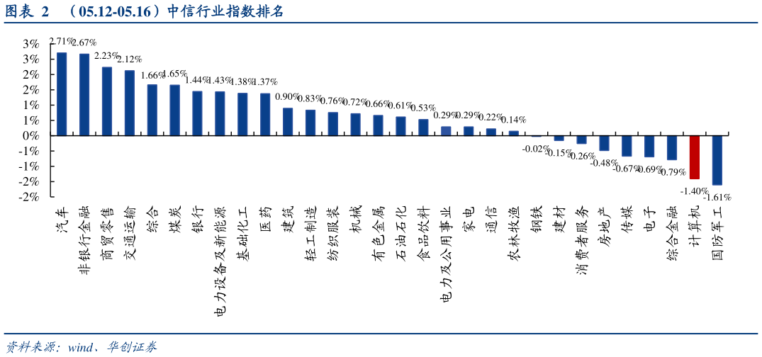 我想了解一下（05.12-05.16）中信行业指数排名