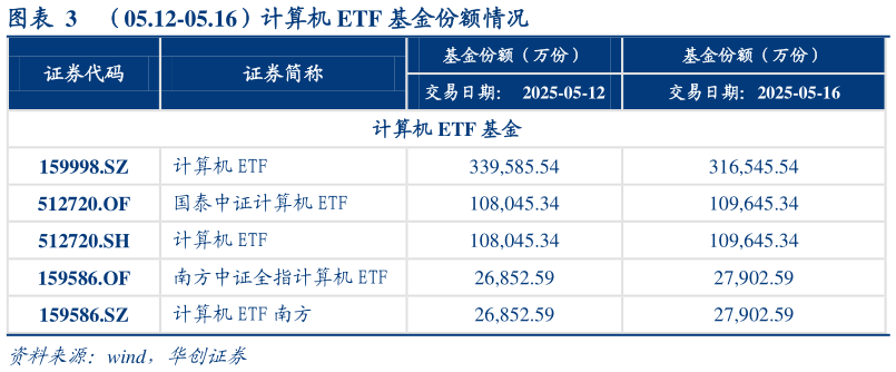 想关注一下（05.12-05.16）计算机 ETF 基金份额情况