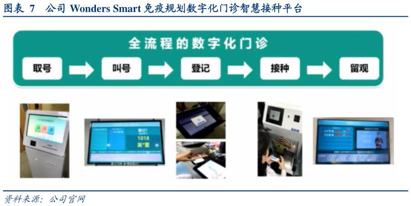 如何看待公司 Wonders Smart 免疫规划数字化门诊智慧接种平台