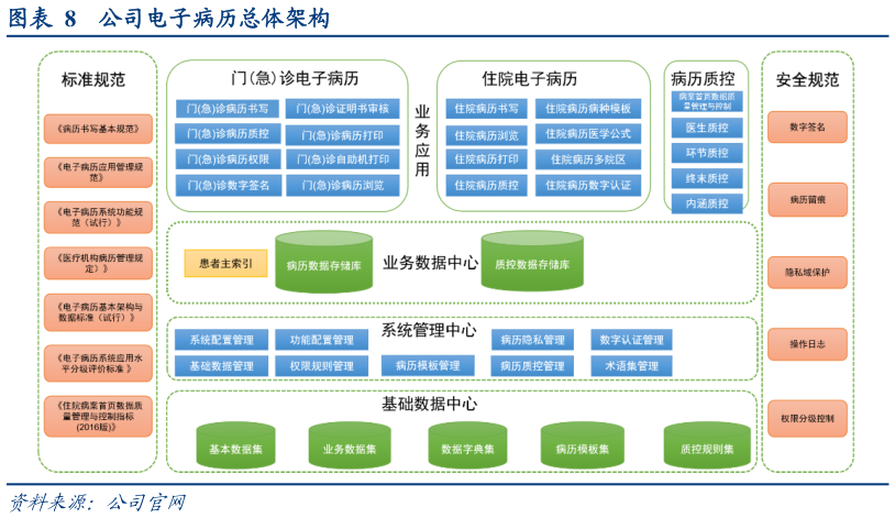 如何了解公司电子病历总体架构