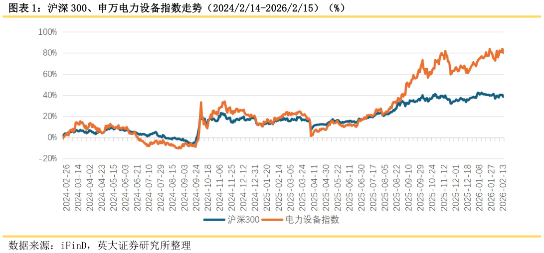 想关注一下沪深 300、申万电力设备指数走势（2024214-2026215）（%）