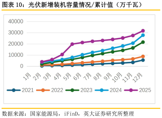 如何看待光伏新增装机容量情况累计值（万千瓦）