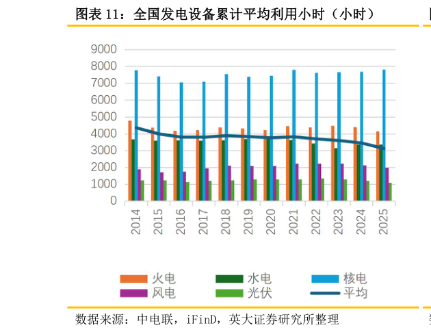 如何才能全国发电设备累计平均利用小时（小时）