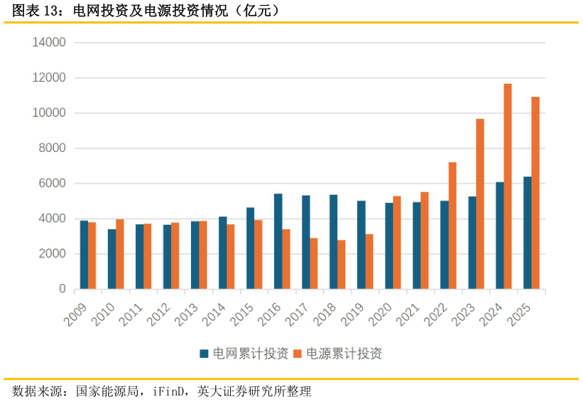 一起讨论下电网投资及电源投资情况（亿元）