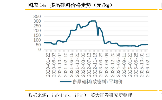 谁知道多晶硅料价格走势（元kg）