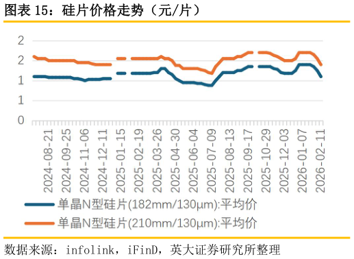 怎样理解硅片价格走势（元片）
