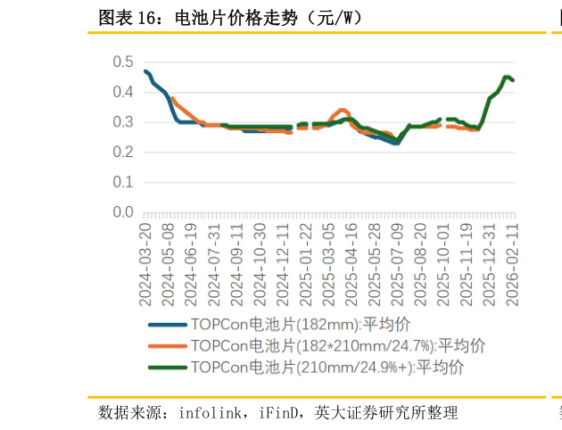 咨询大家电池片价格走势（元W）