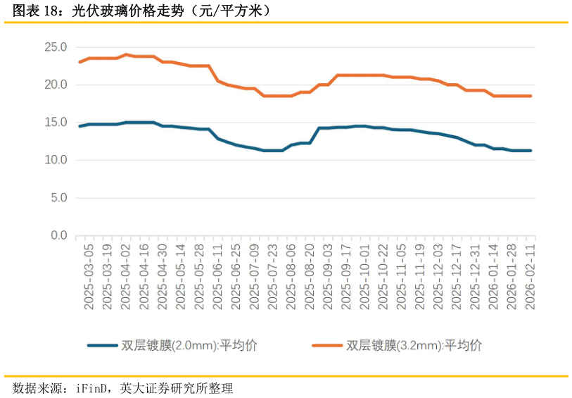 如何才能光伏玻璃价格走势（元平方米）