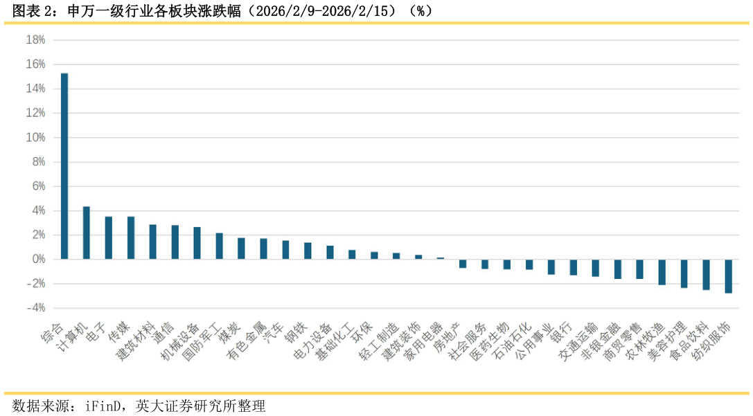 如何解释申万一级行业各板块涨跌幅（202629-2026215）（%）