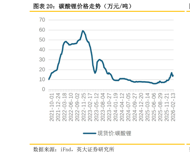 请问一下碳酸锂价格走势（万元吨）