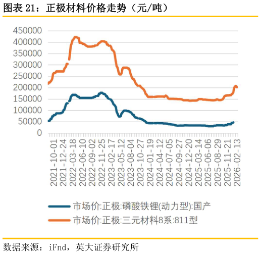 想关注一下正极材料价格走势（元吨）