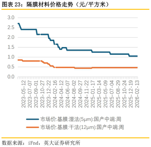 请问一下隔膜材料价格走势（元平方米）