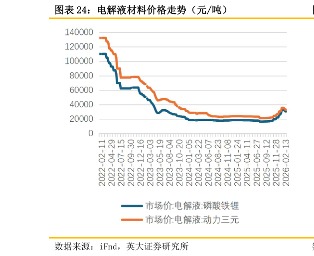 如何了解电解液材料价格走势（元吨）