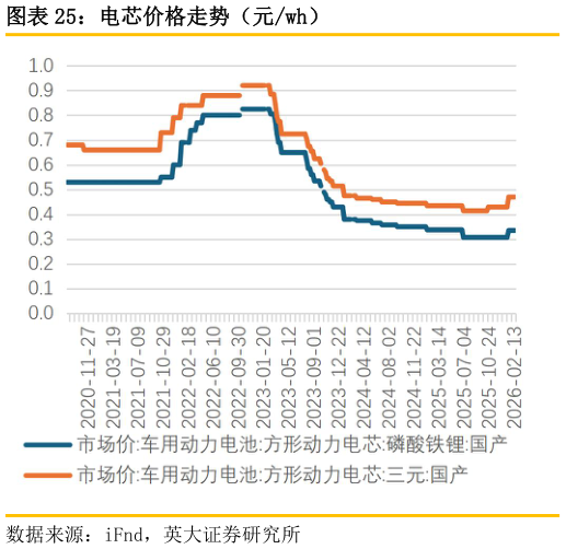 你知道电芯价格走势（元wh）
