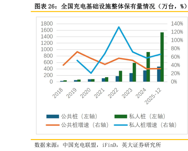 如何了解全国充电基础设施整体保有量情况（万台，%） 全国充电基础设施整体增量情况（万台，%）