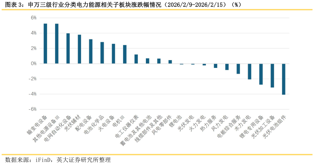 谁知道申万三级行业分类电力能源相关子板块涨跌幅情况（202629-2026215）（%）